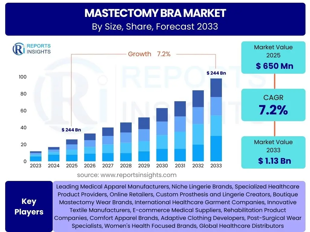 Mastectomy Bra Market