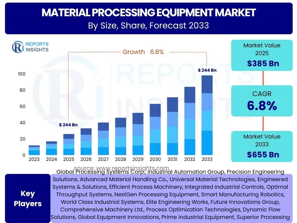 Material Processing Equipment Market