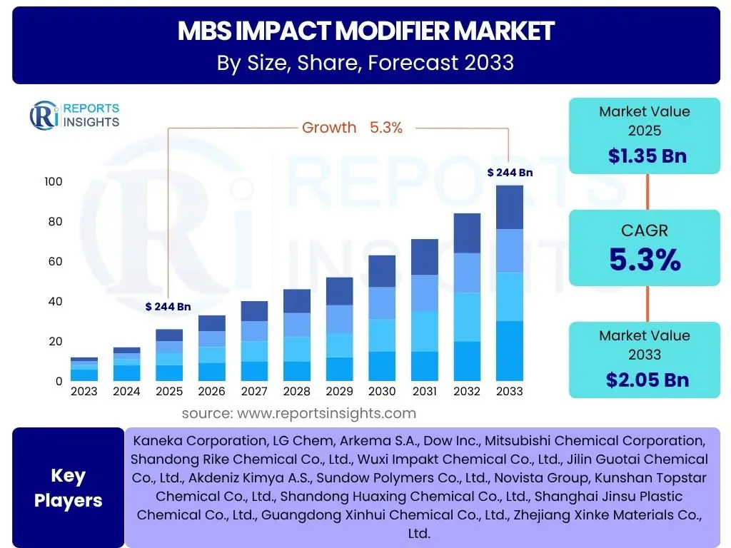 MBS Impact Modifier Market