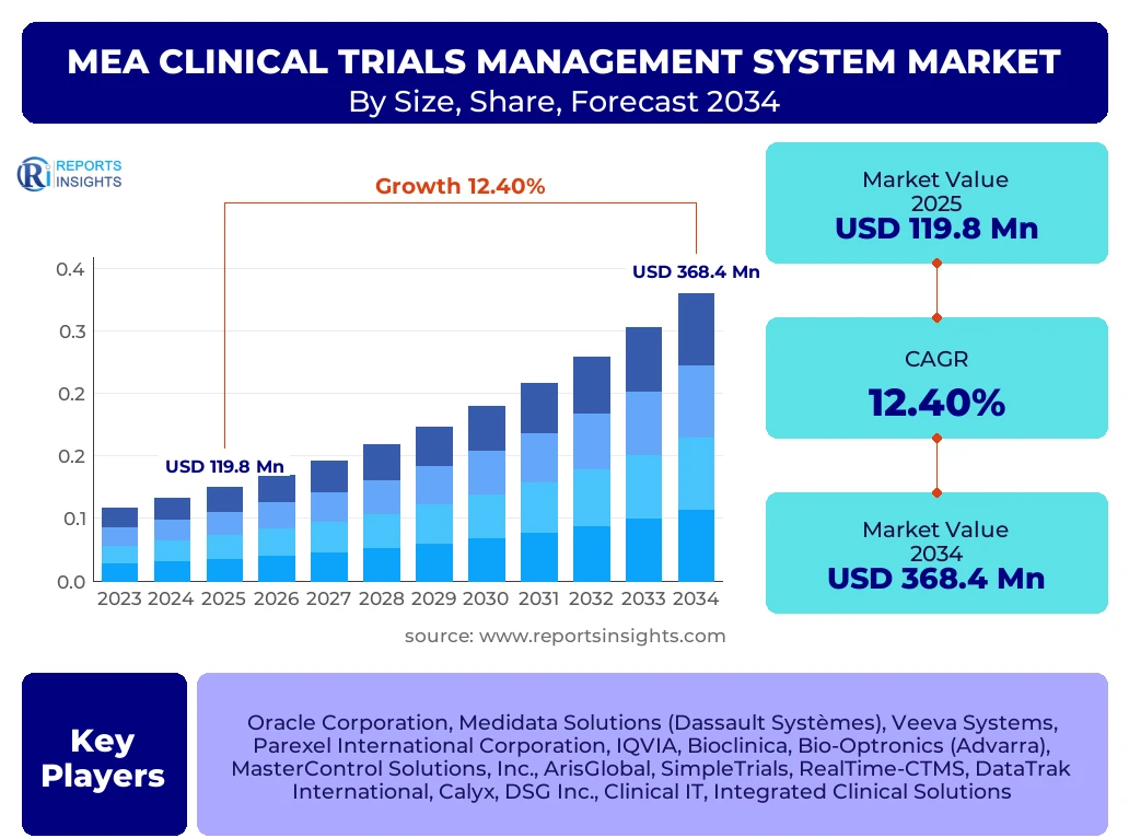 Mea Clinical Trials Management System Market