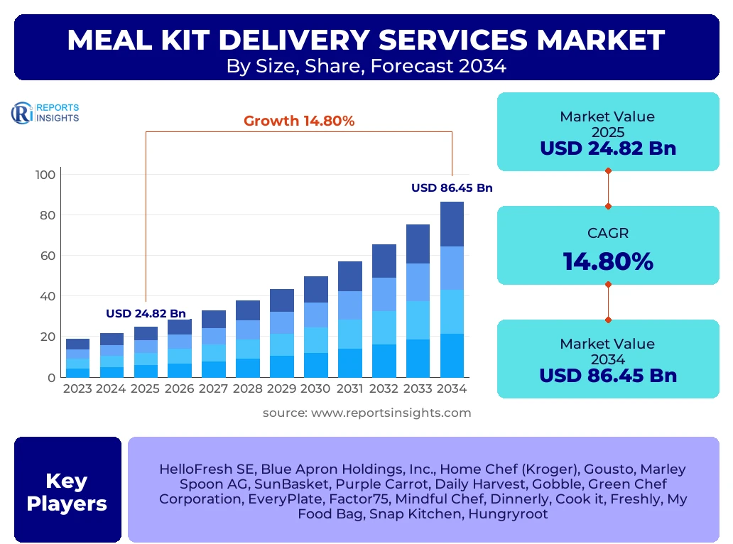 Meal Kit Delivery Services Market