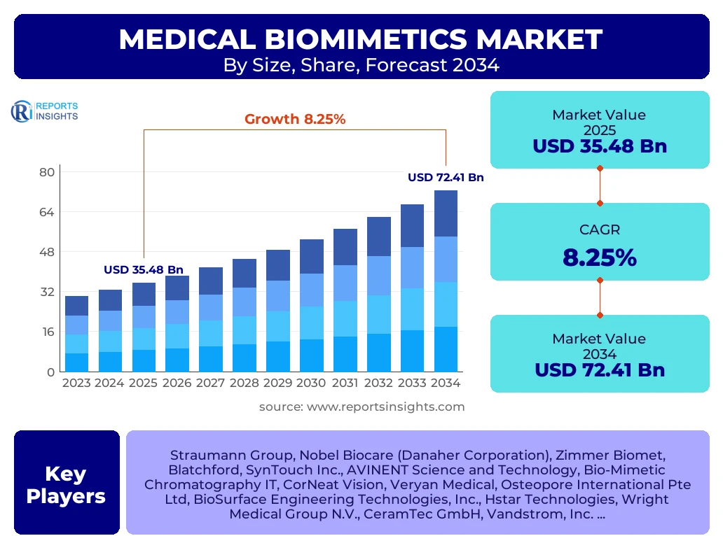 Medical Biomimetics Market