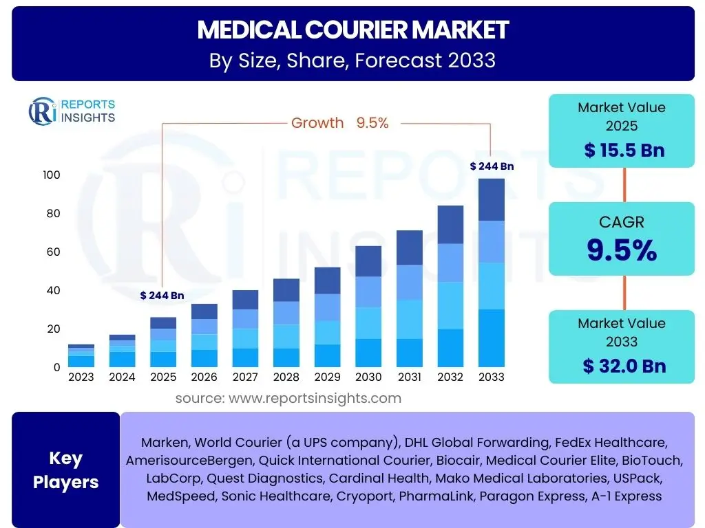 Medical Courier Market