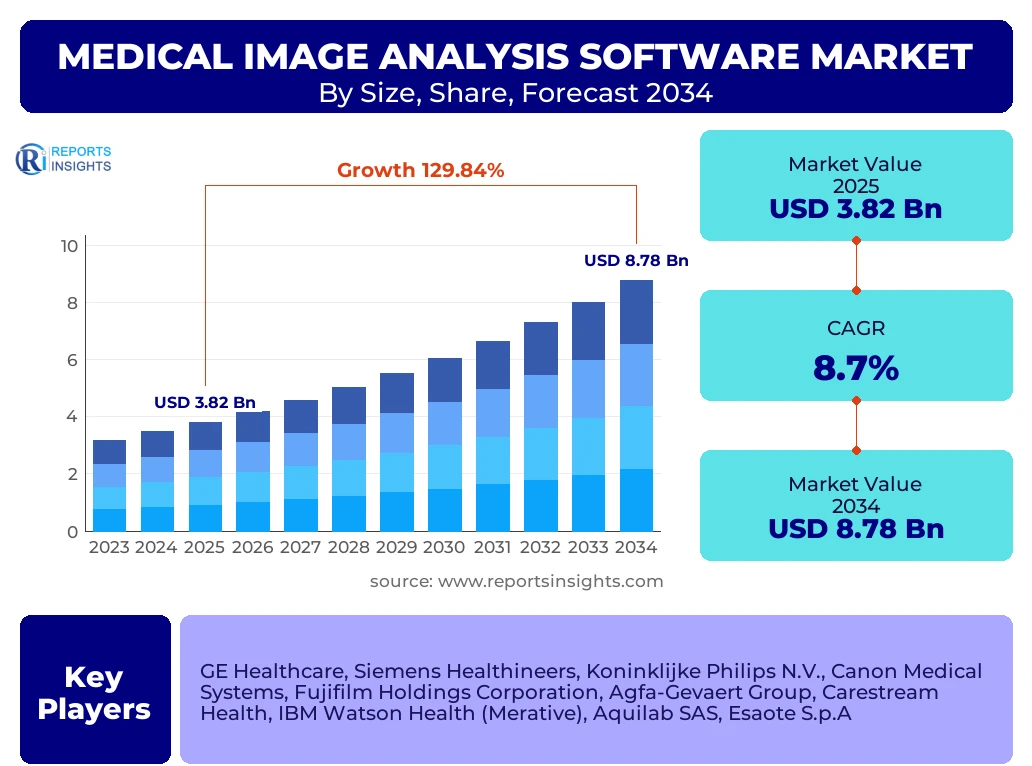 Medical Image Analysis Software Market