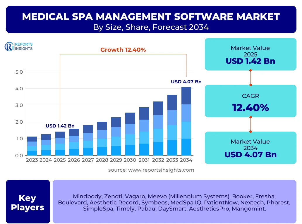 Medical Spa Management Software Market