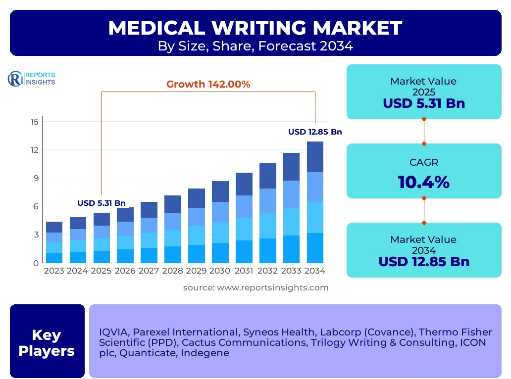 Medical Writing Market