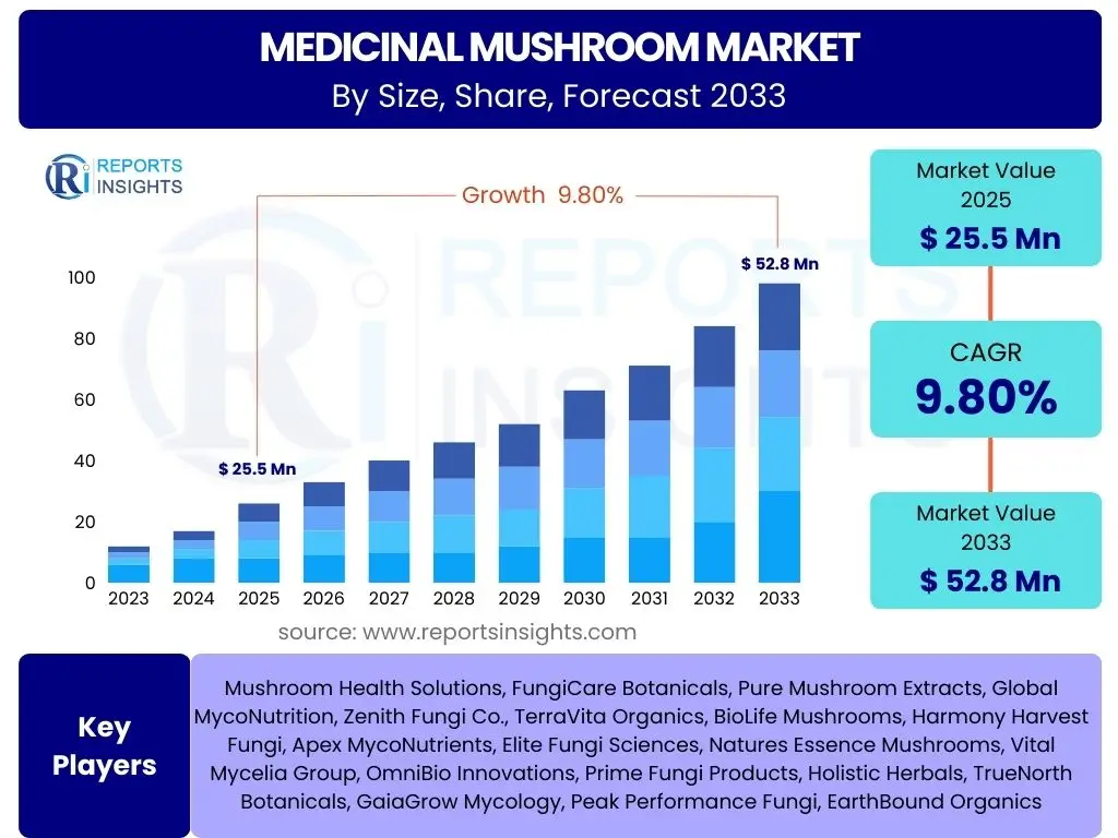 Medicinal Mushroom Market