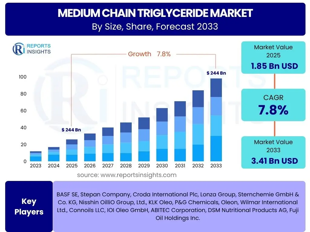 Medium chain Triglyceride Market