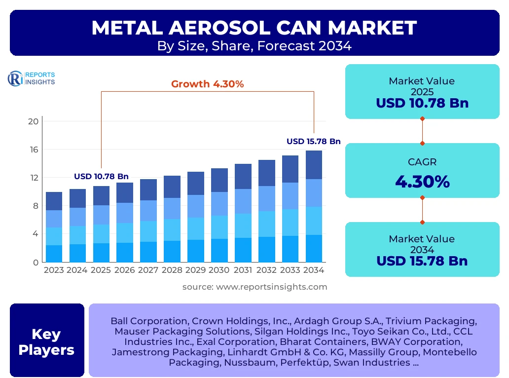 Metal Aerosol Can Market