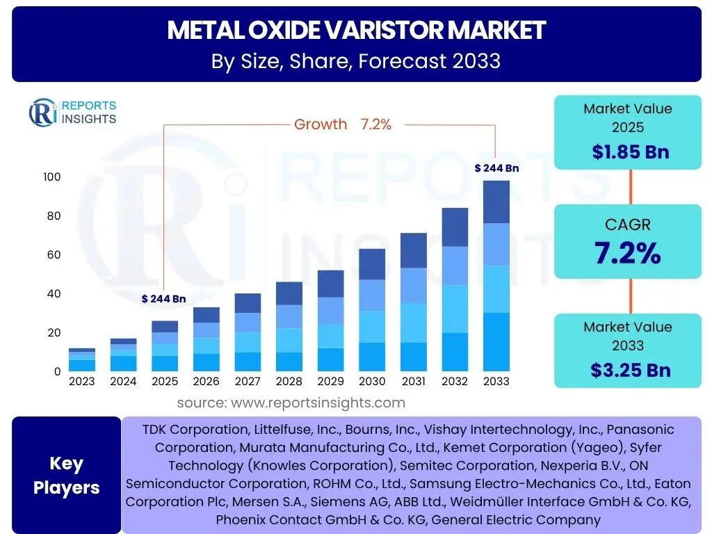 Metal Oxide Varistor Market