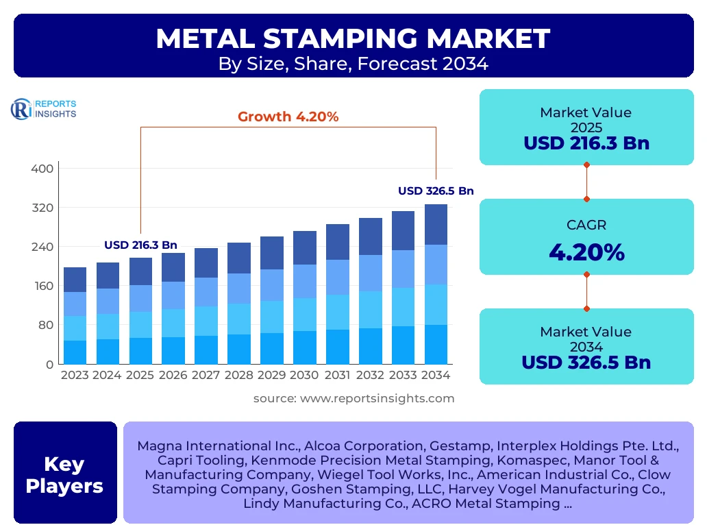 Metal Stamping Market