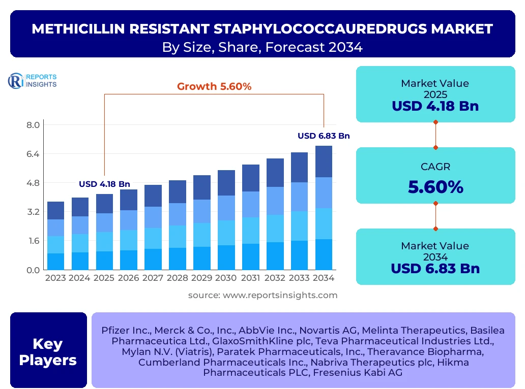 Methicillin Resistant Staphylococcauredrugs Market