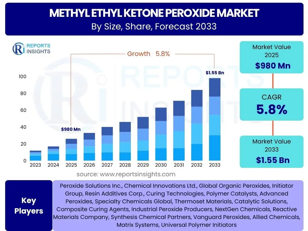Methyl Ethyl Ketone Peroxide Market