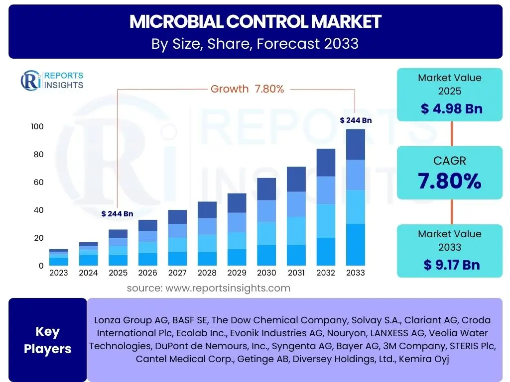 Microbial Control Market