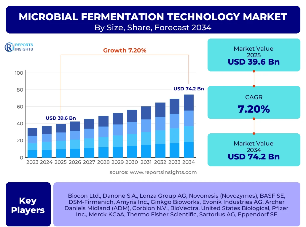 Microbial Fermentation Technology Market