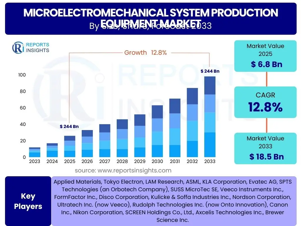 Microelectromechanical System Production Equipment Market