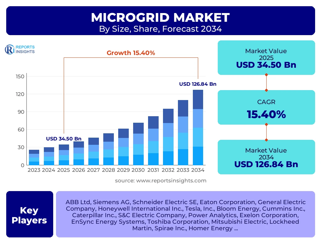 Microgrid Market