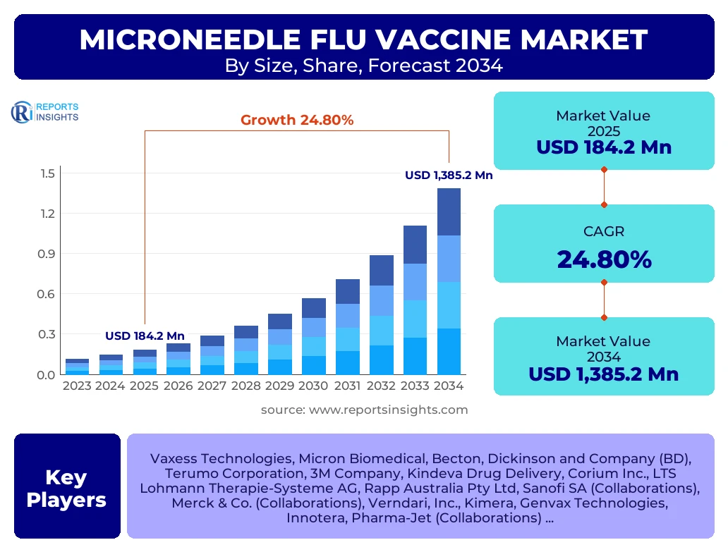 Microneedle Flu Vaccine Market