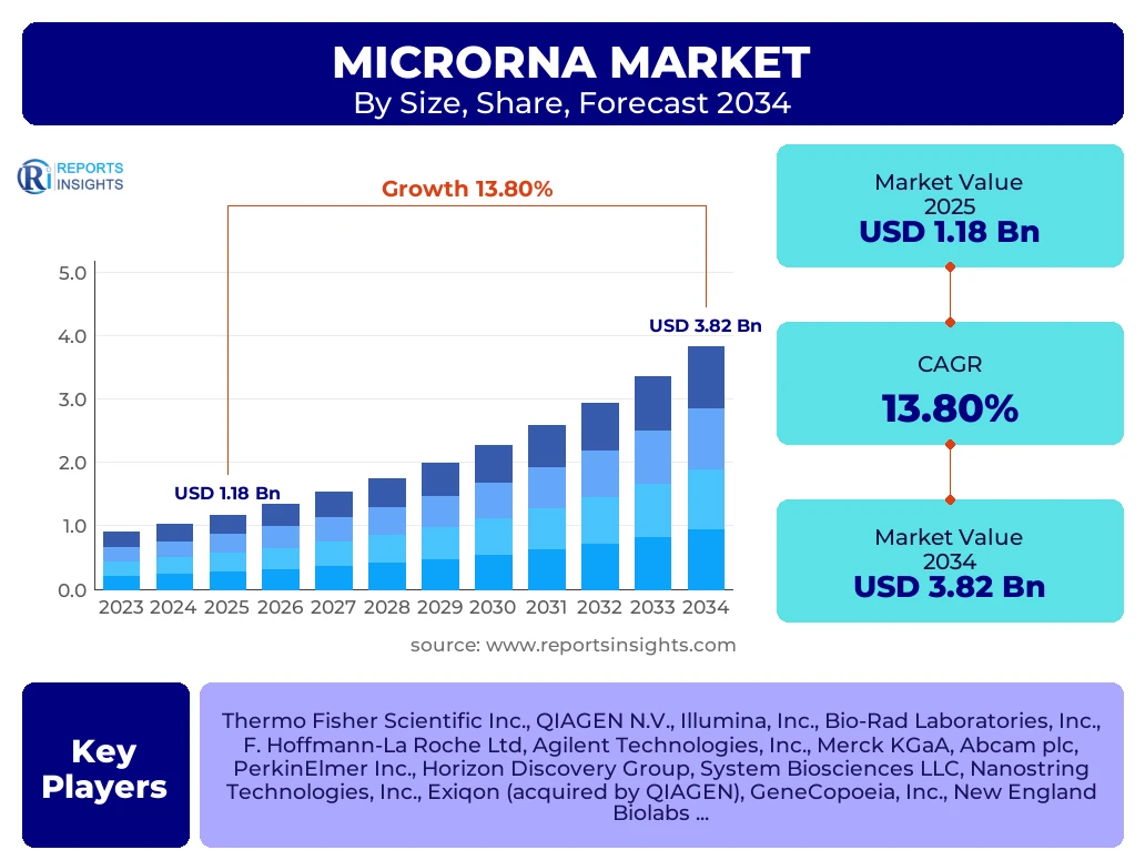Microrna Market