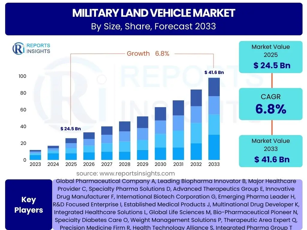 Military Land Vehicle Market