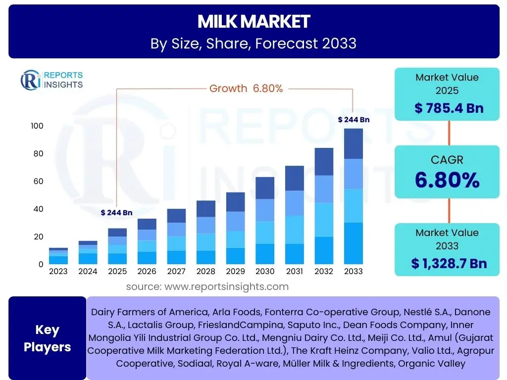 Milk Market