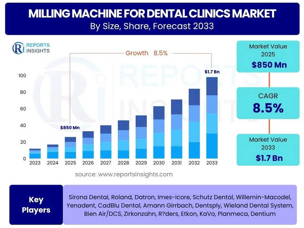 Milling Machine for Dental Clinics Market