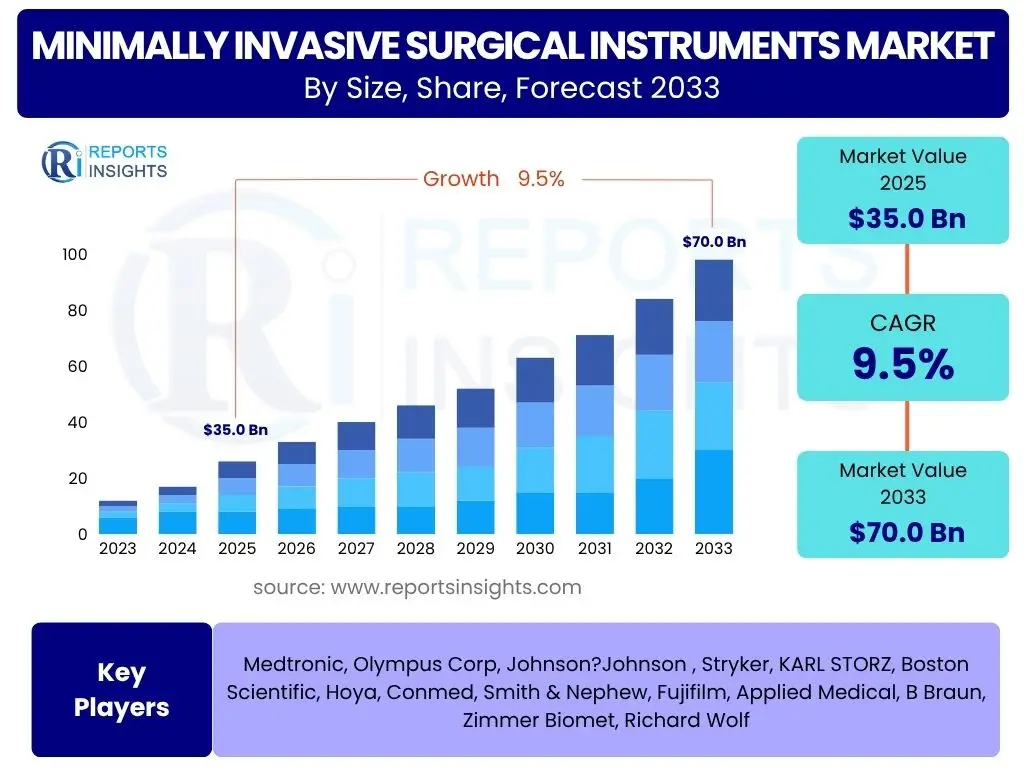 Minimally Invasive Surgical Instruments Market