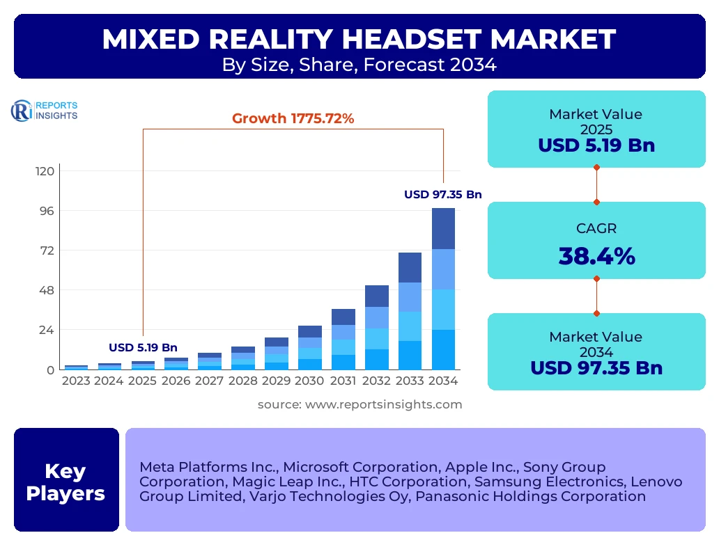 Mixed Reality Headset Market