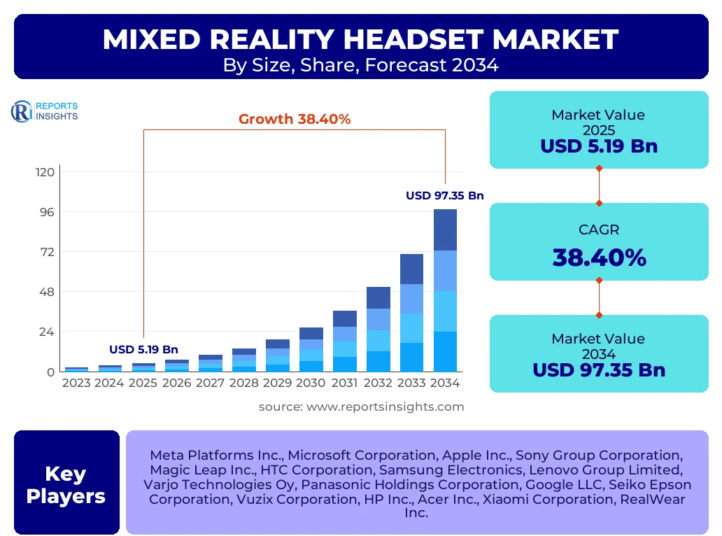 Mixed Reality Headset Market