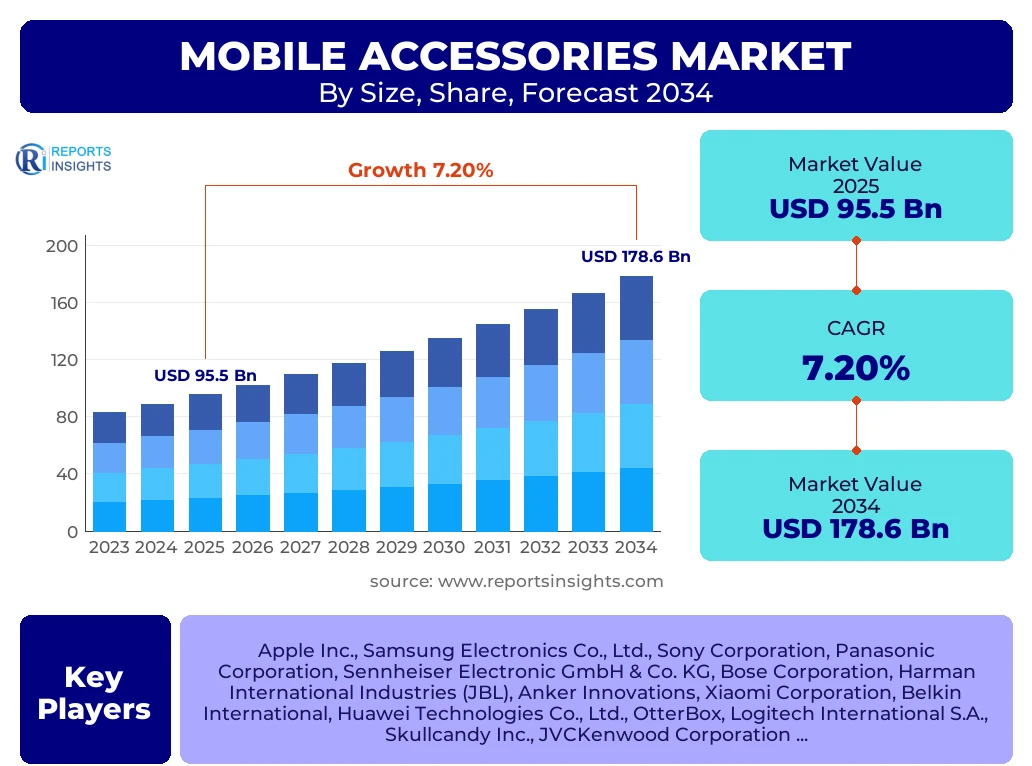 Mobile Accessories Market