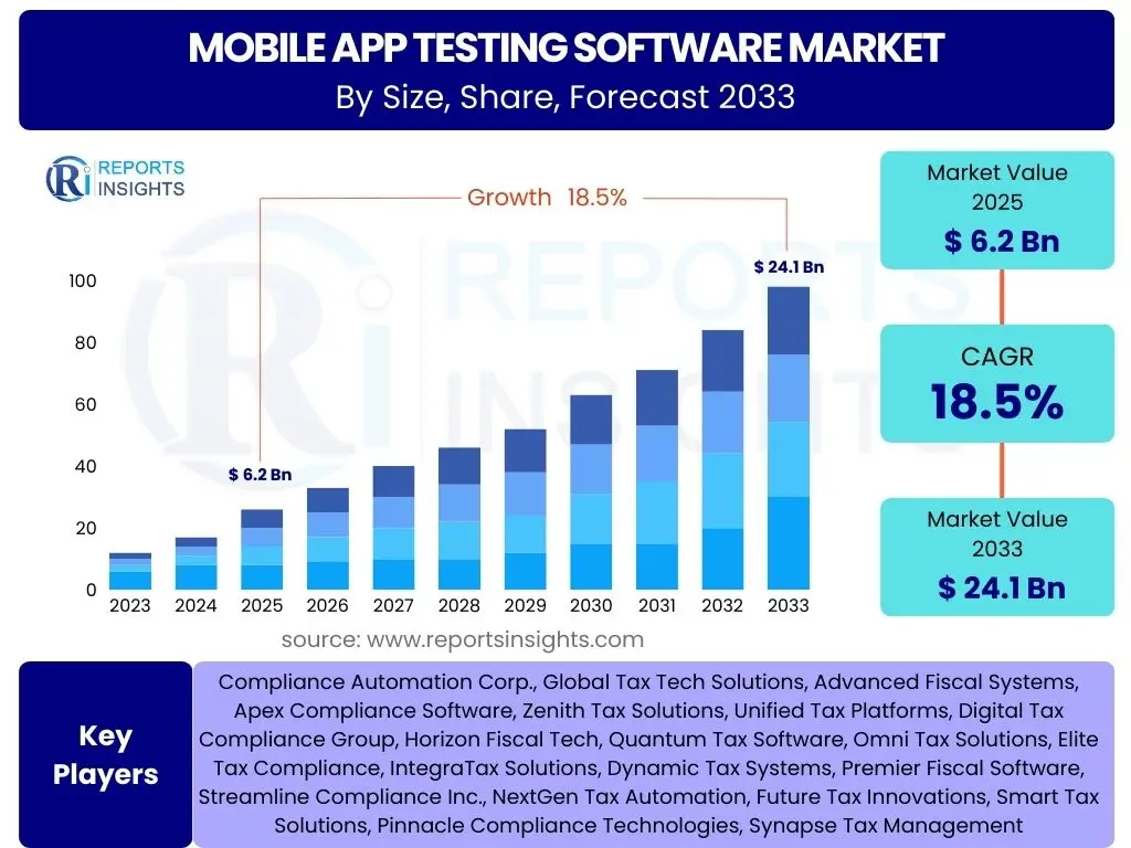 Mobile App Testing Software Market