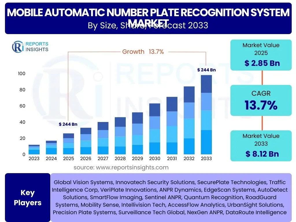 Mobile Automatic Number Plate Recognition System Market