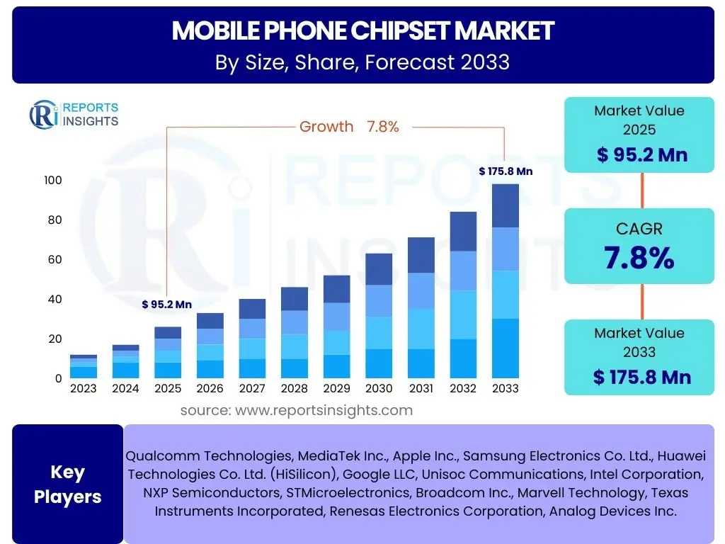 Mobile Phone Chipset Market