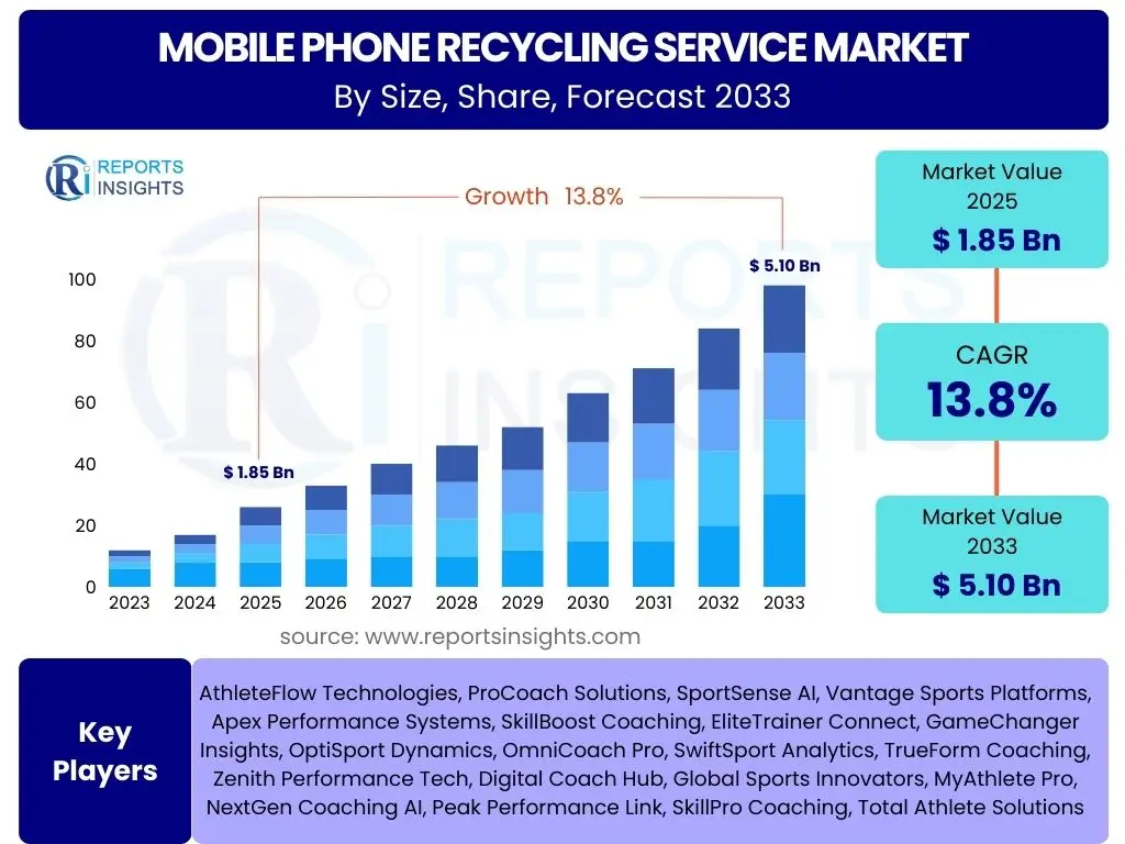 Mobile phone recycling Service Market