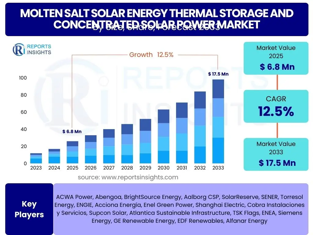 Molten Salt Solar Energy Thermal Storage and Concentrated Solar Power Market