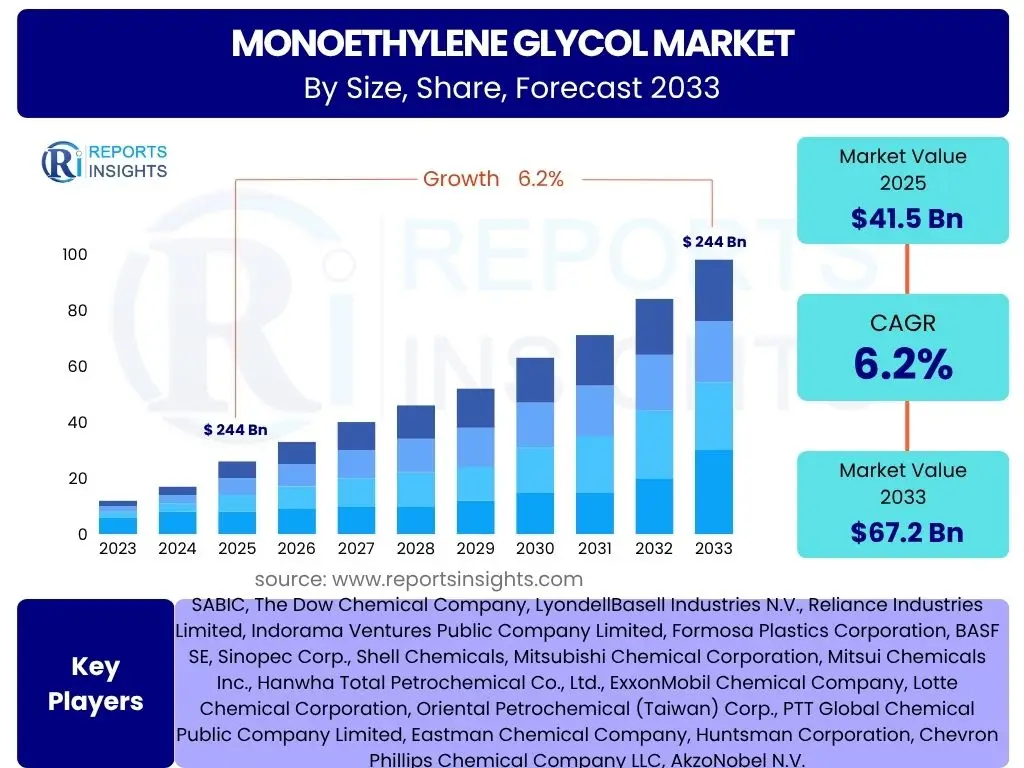 Monoethylene Glycol Market