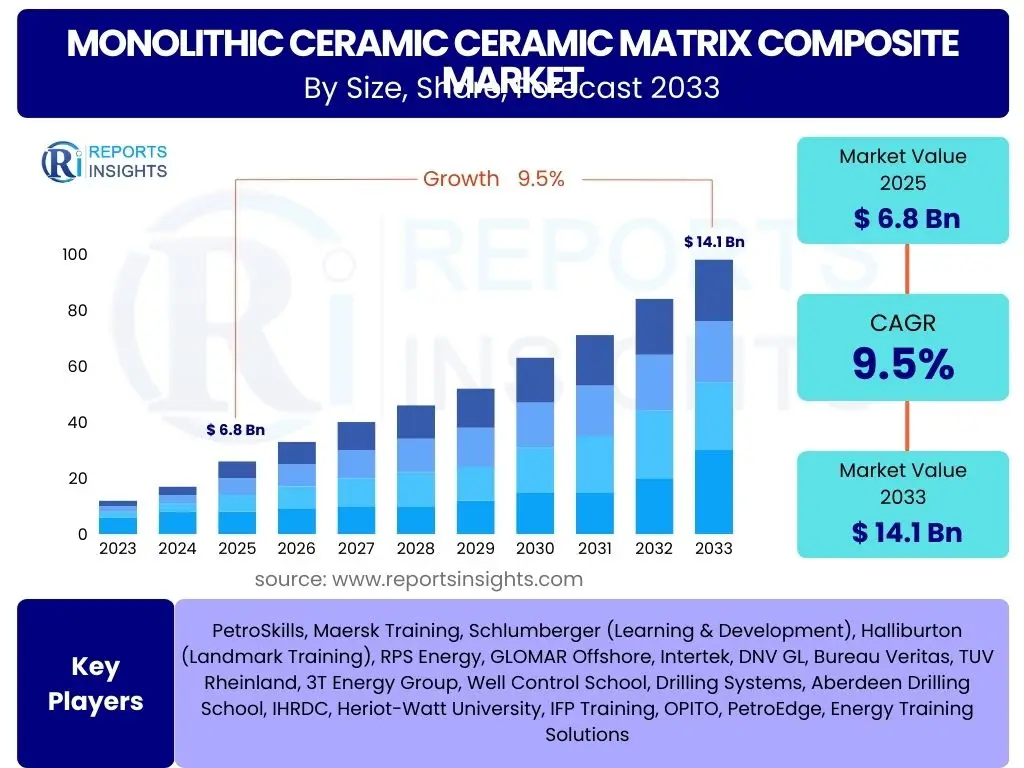 Monolithic Ceramic Ceramic Matrix Composite Market