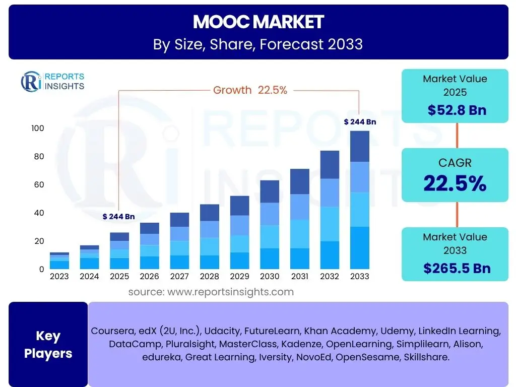 MOOC Market