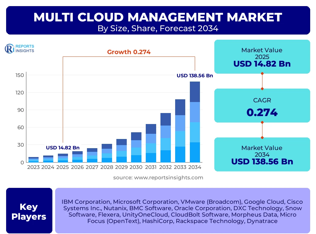 Multi Cloud Management Market