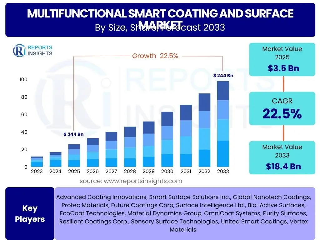 Multifunctional Smart Coating and Surface Market