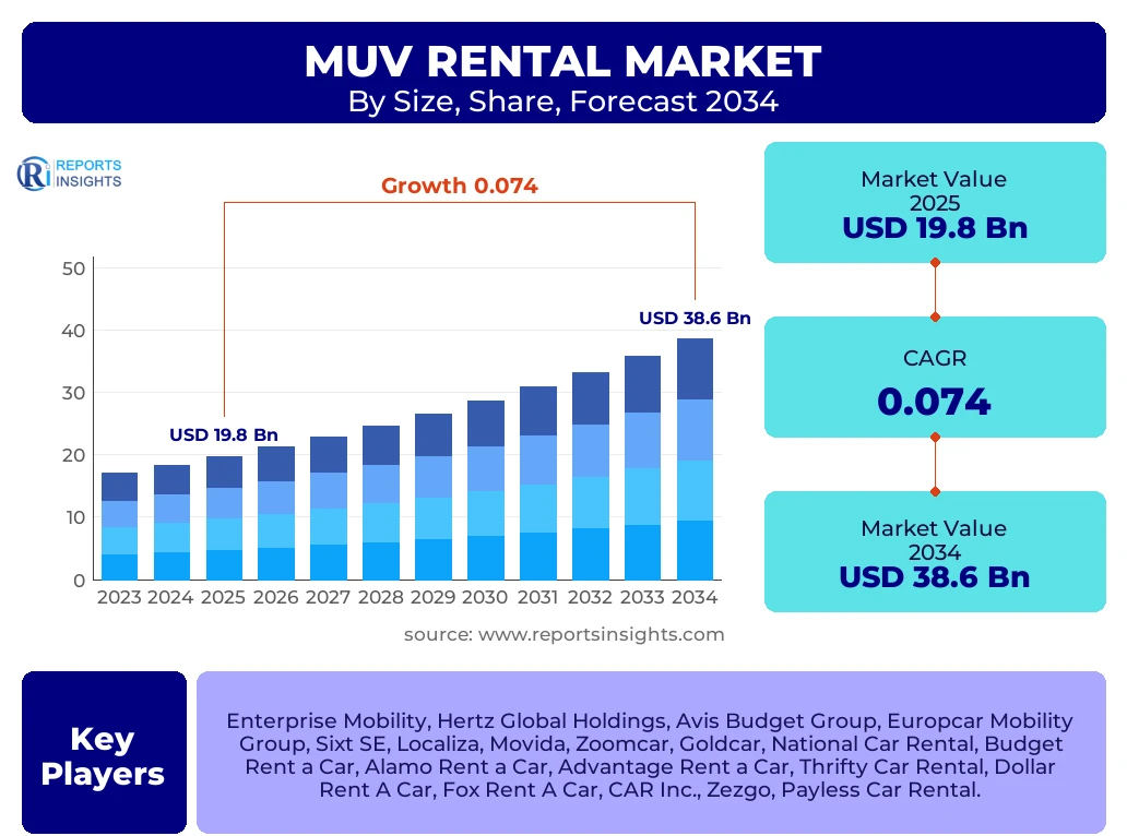 MUV Rental Market