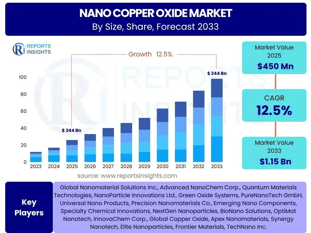 Nano Copper Oxide Market