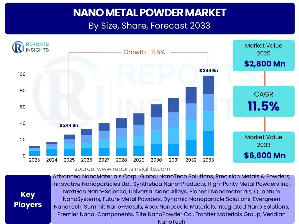 Nano Metal Powder Market