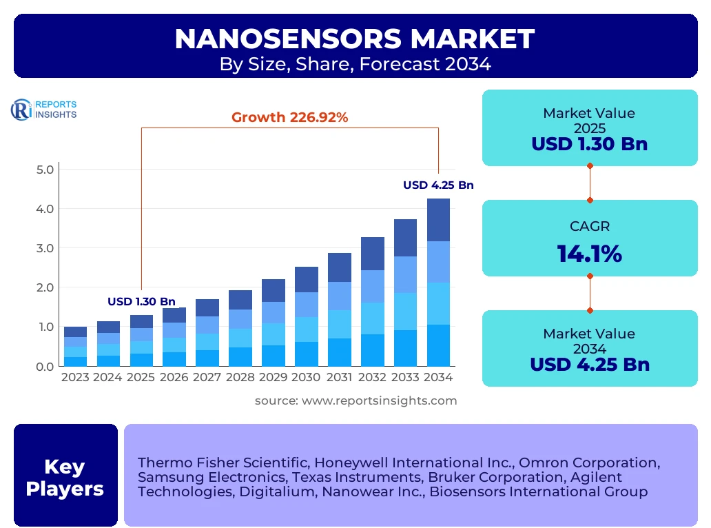 Nanosensors Market