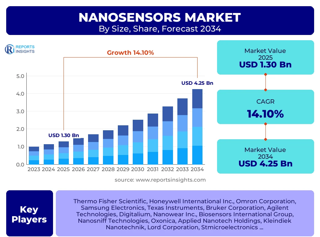 Nanosensors Market