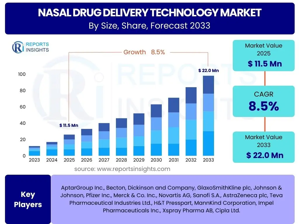 Nasal Drug Delivery Technology Market