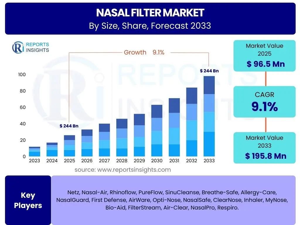 Nasal Filter Market