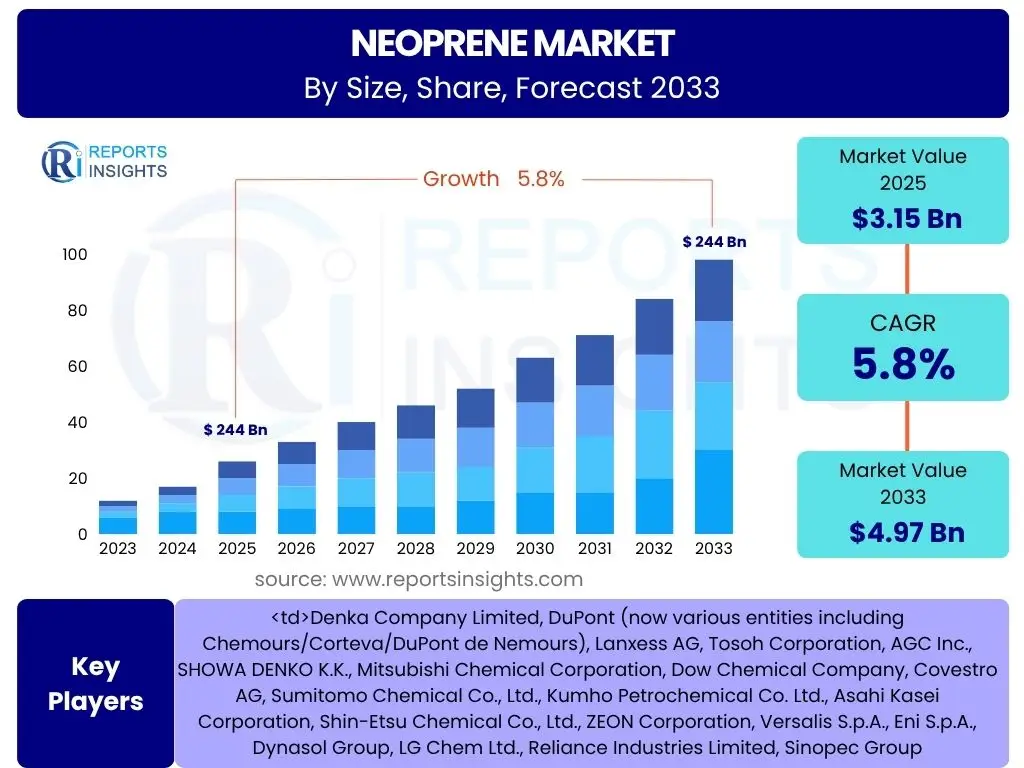 Neoprene Market