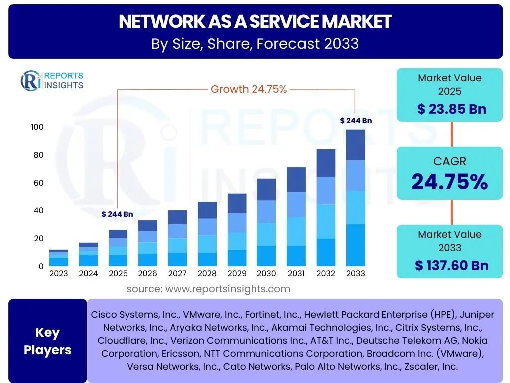 Network as a Service Market
