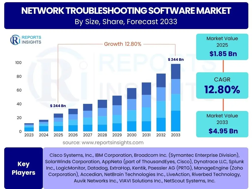 Network Troubleshooting Software Market